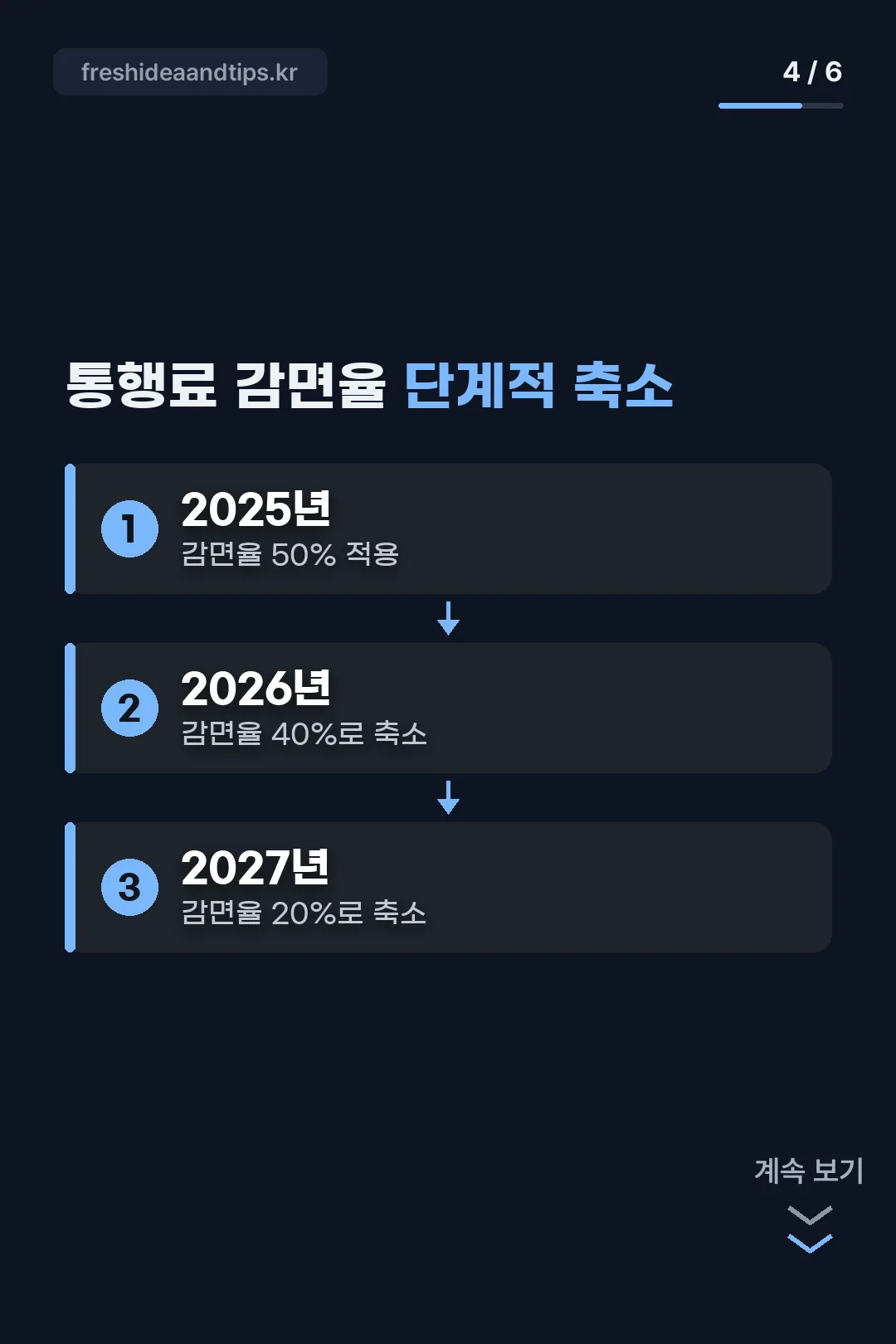 통행료 감면율 축소 일정